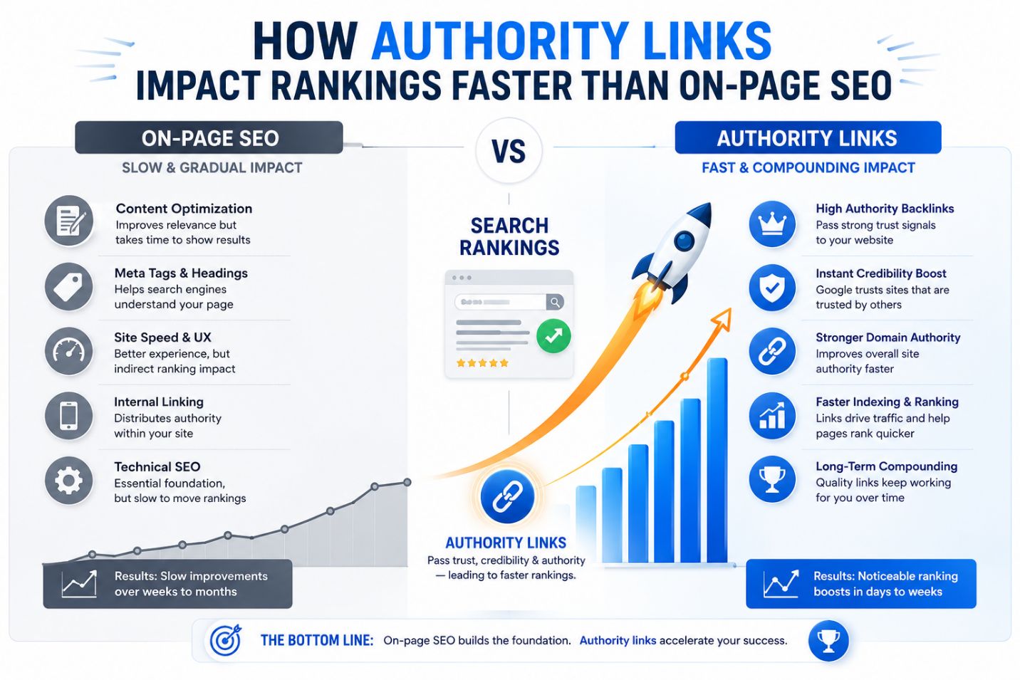 How Authority Links Impact Rankings Faster Than On-Page SEO